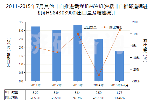 2011-2015年7月其他非自推進截煤機鑿巖機(包括非自推隧道掘進機)(HS84303900)出口量及增速統(tǒng)計